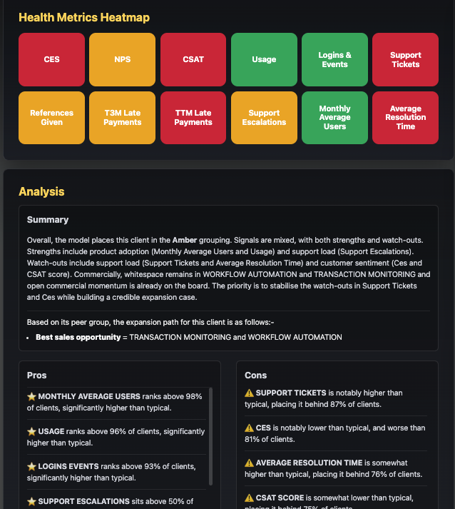 AI dashboard showing account prioritisation, relationship health, and revenue risk insights